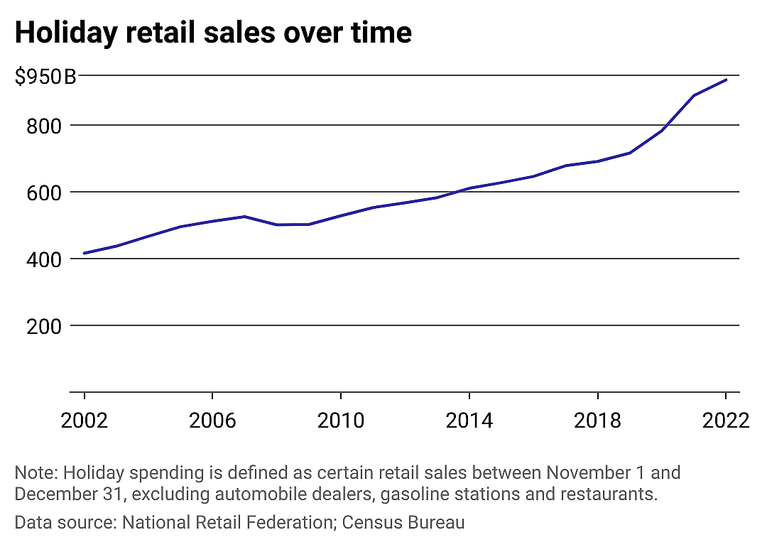 A line chart showing holiday sales per year overall increasing.