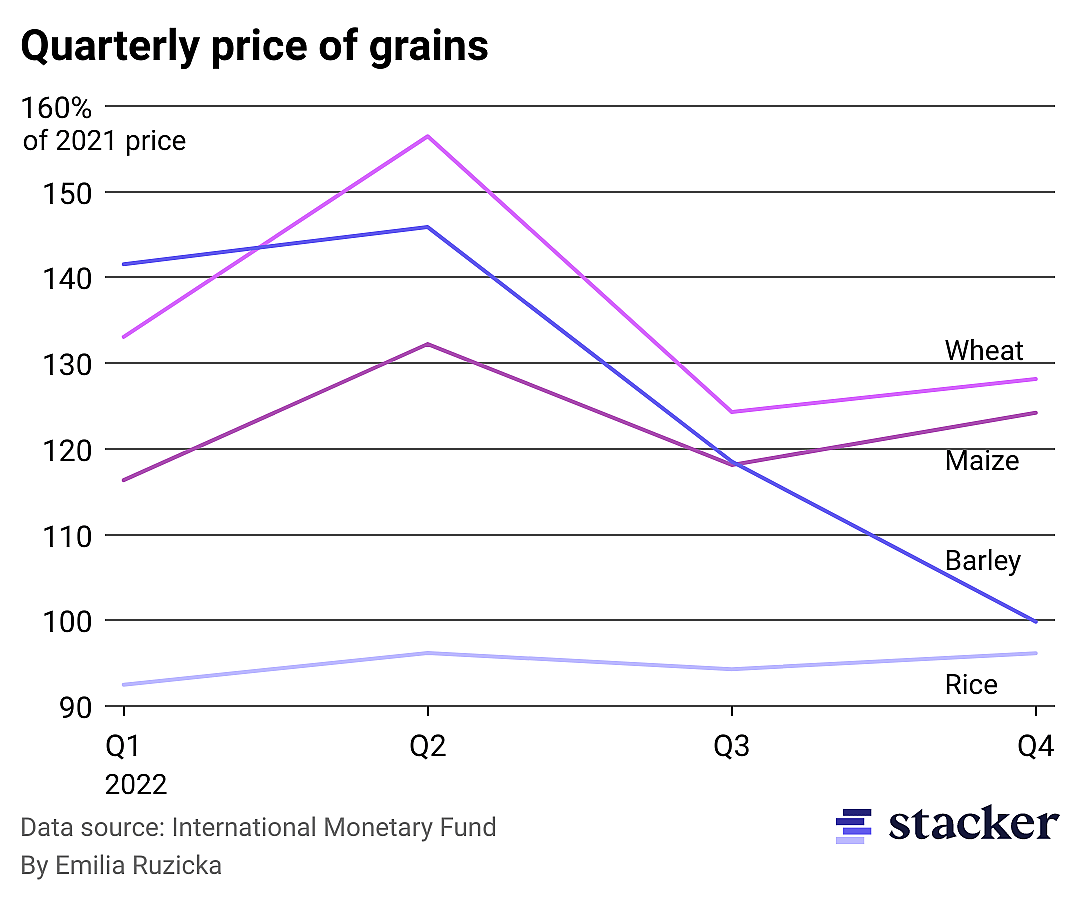 A line chart showing the quarterly price of grains in 2022.