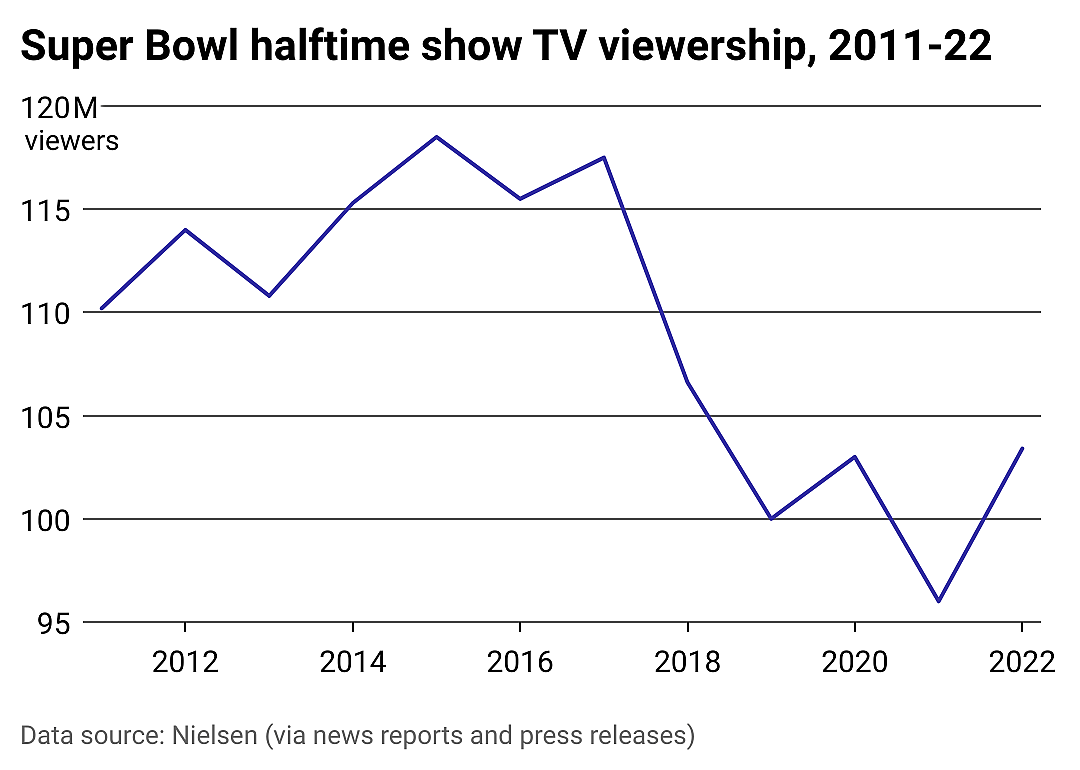 Line chart of the TV viewership for the Super Bowl halftime show from 2011-2022.