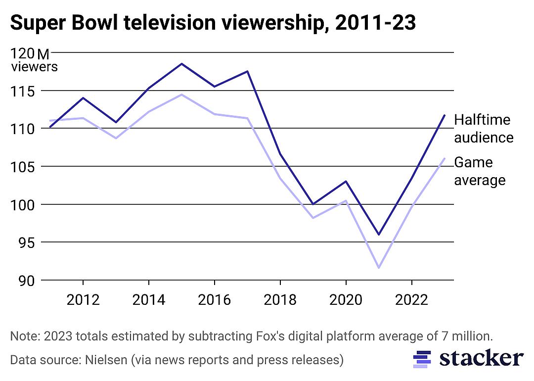 Graph showing Super Bowl TV viewership from 2011-2022.