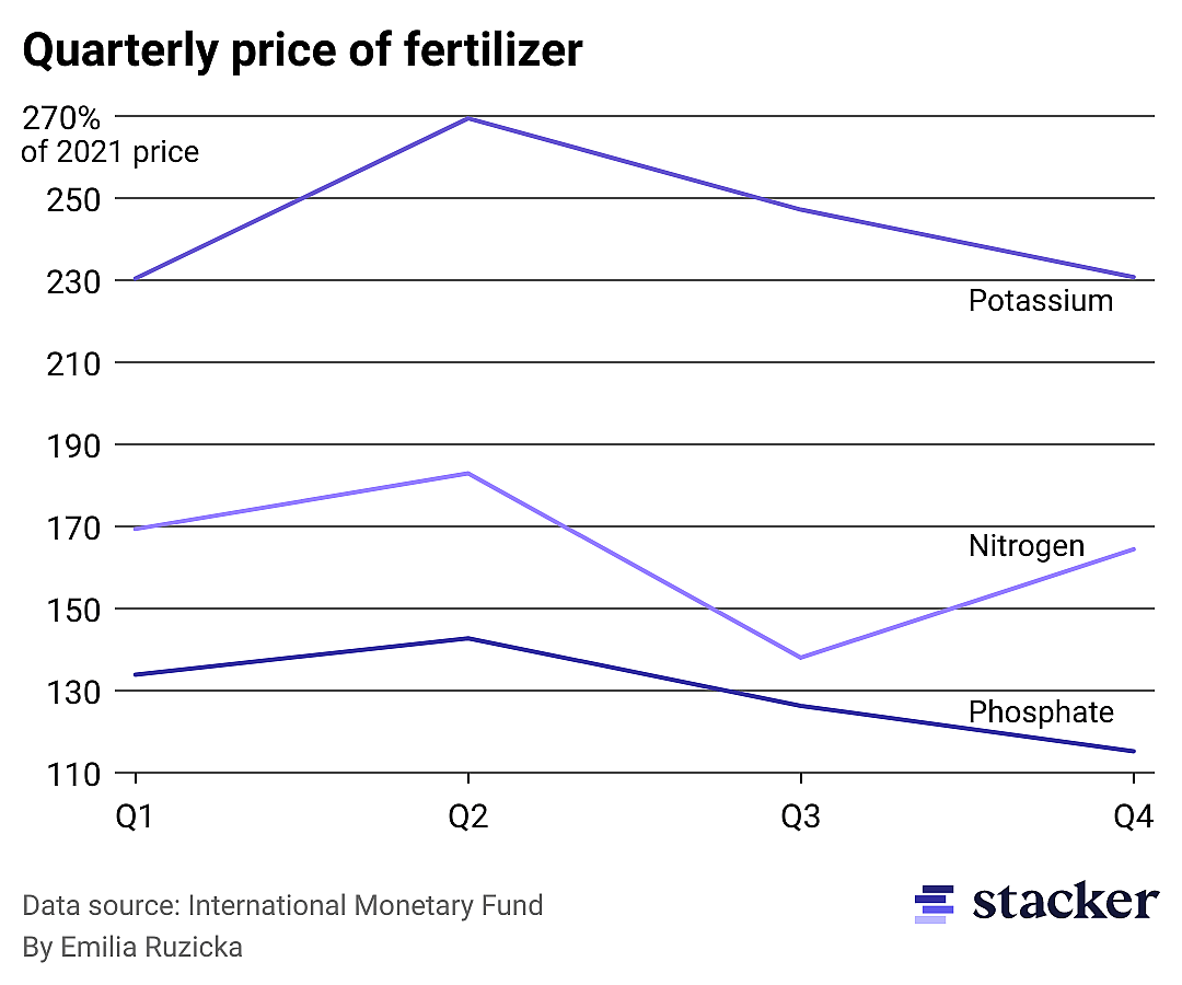 A line chart showing the quarterly price of fertilizer chemicals in 2022.