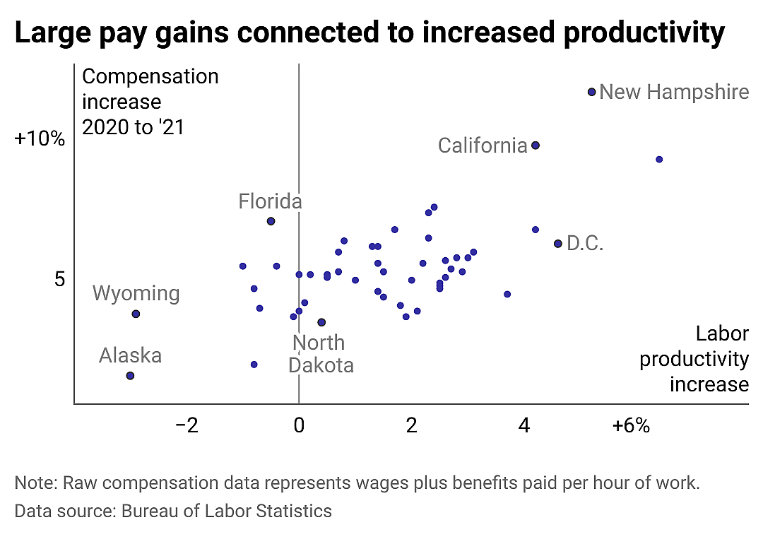 A scatter plot juxtaposing the change in hourly compensation vs the change in productivity. Higher increases in compensation correlate with higher labor productivity.