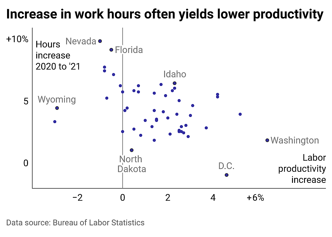 A scatter plot juxtaposing the change in hours worked vs the change in productivity. There is a loose correlation between an increase in hours worked and decrease in labor productivity, and vice versa.