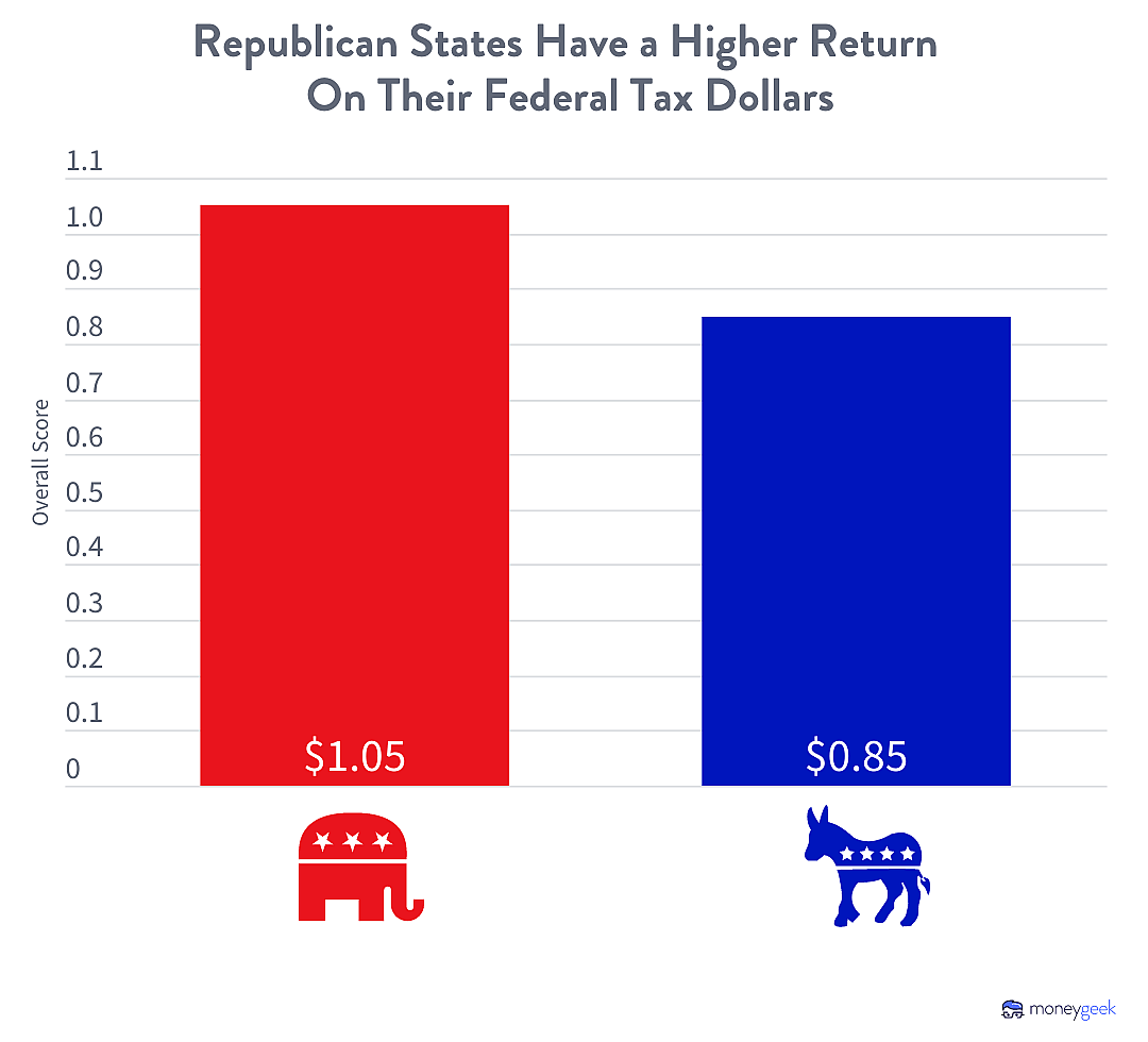A bar chart showing that red states have a higher return on their federal tax dollars at 1 dollar and 5 cents compared with blue states at 80 cents.
