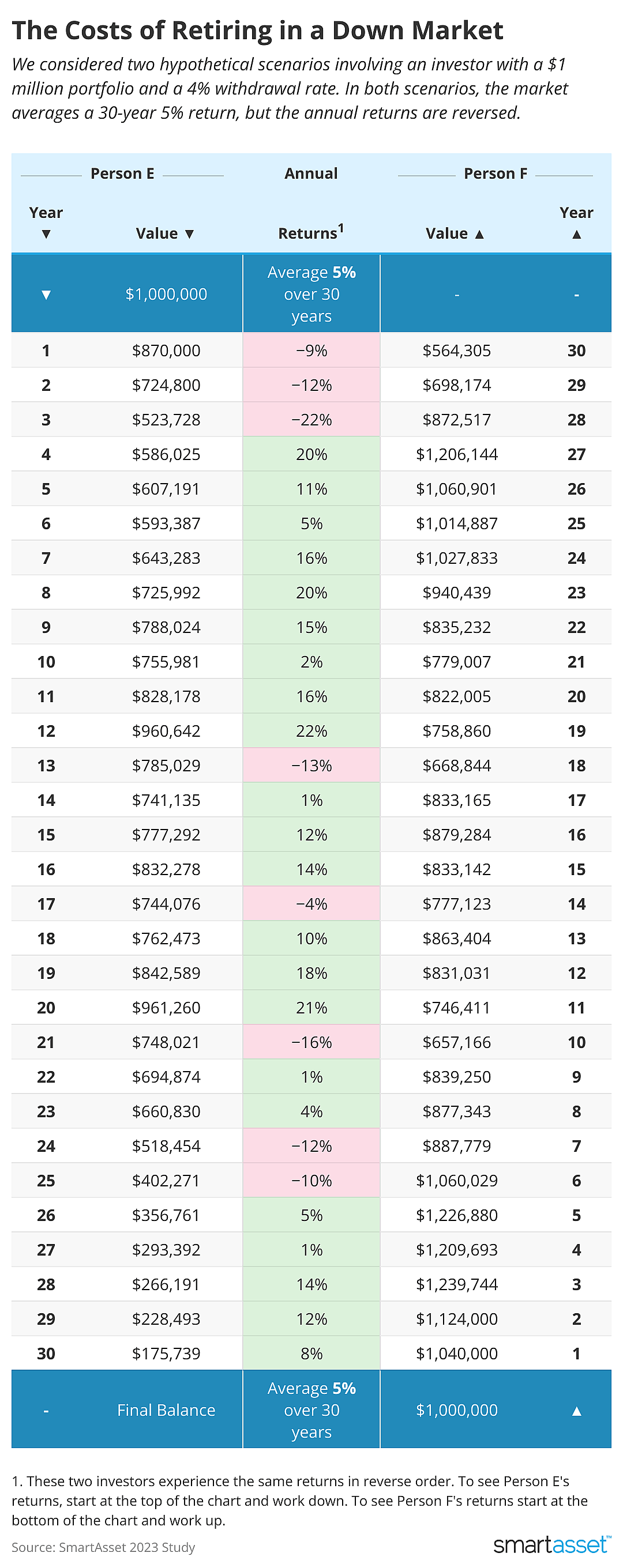Table showing the costs of retiring in a down market.