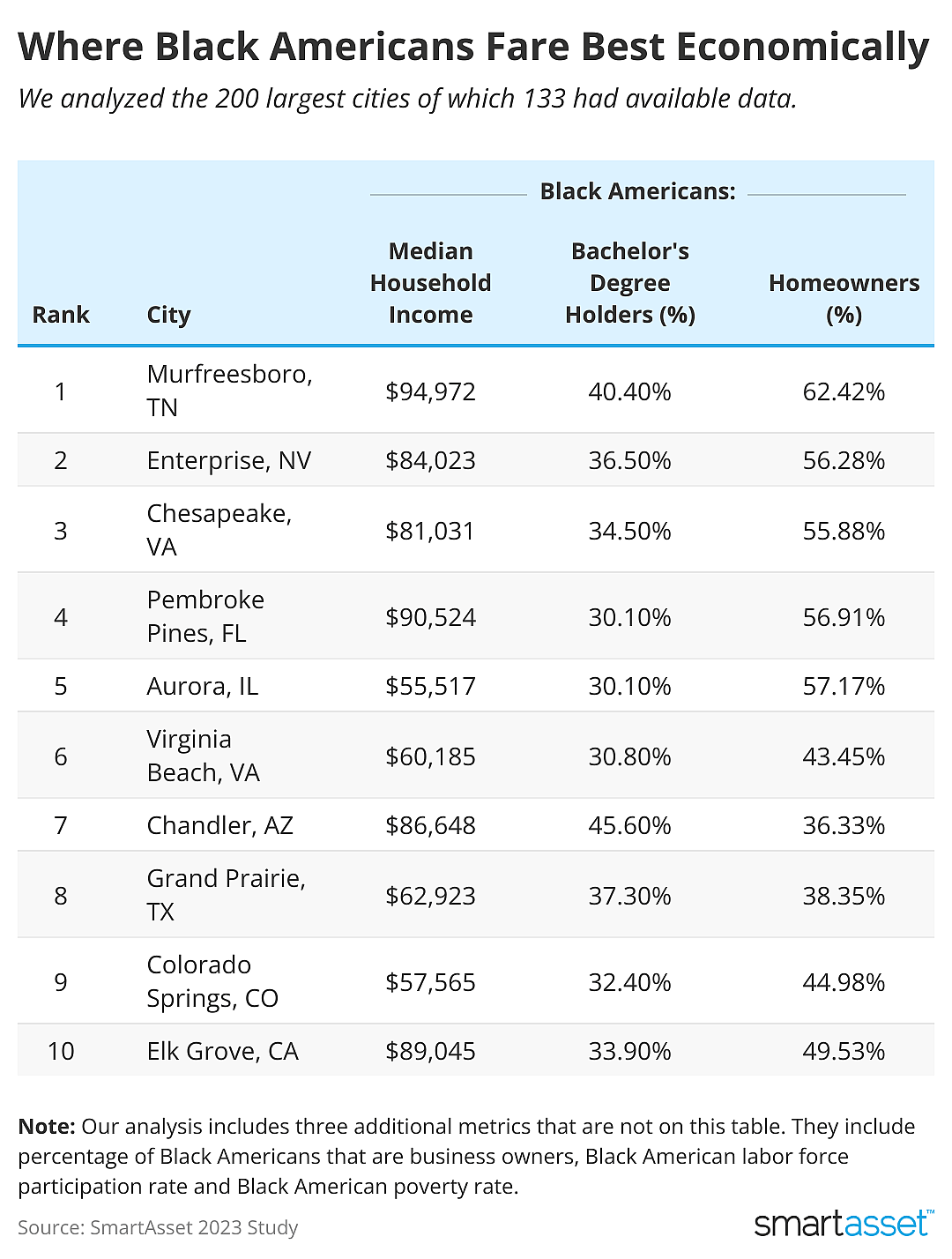 A chart showing the 10 cities where Black Americans fare best economically.