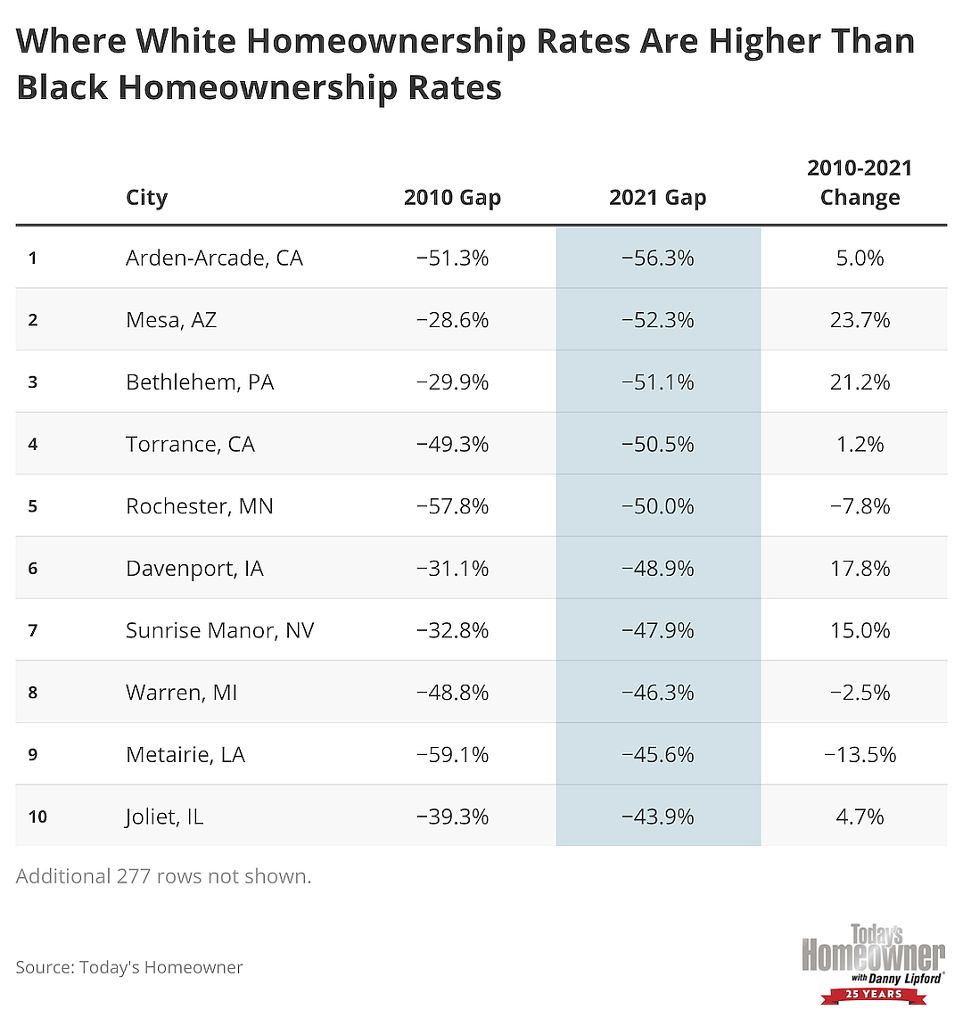 Table showing 10 cities where white homeownerships are higher than Black homeownership..