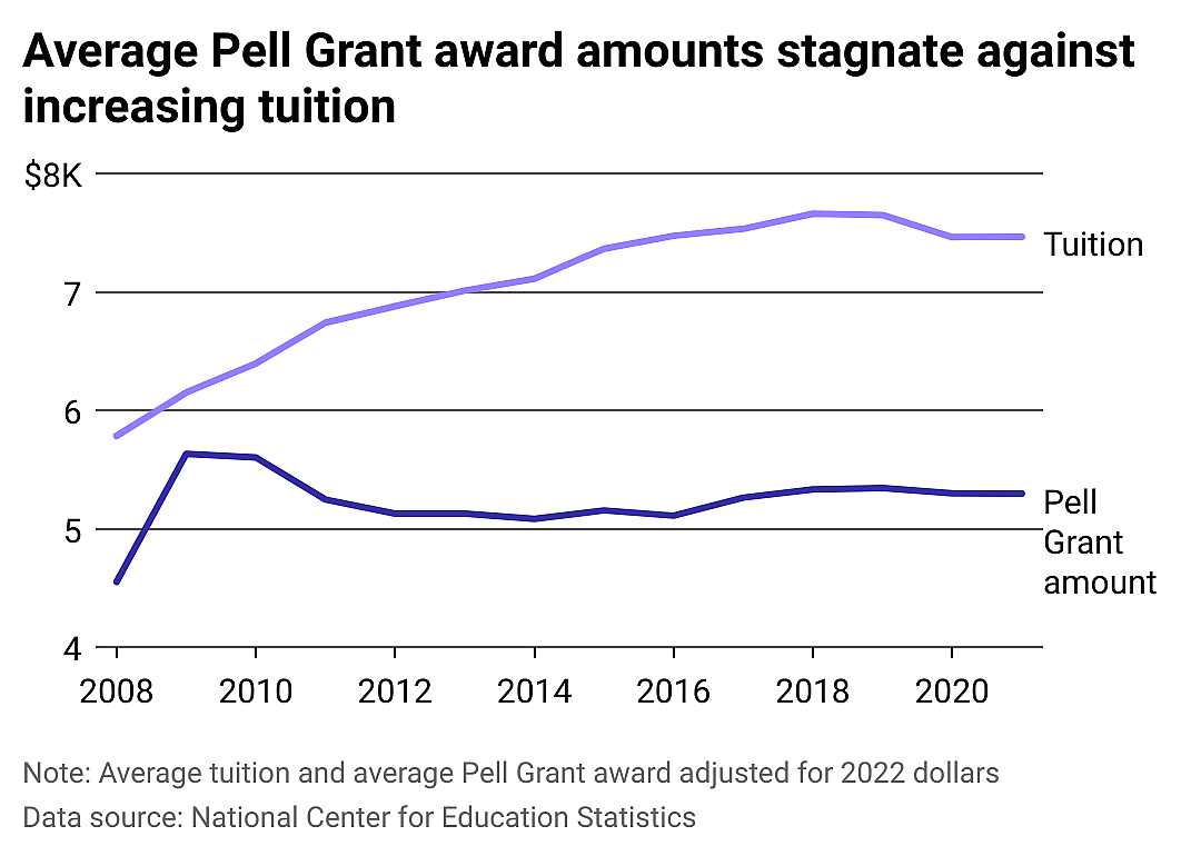 Line graph showing the increase in tuition and fee costs from 2002 to 2021 with average Pell Grant awards leveling off in 2018. 