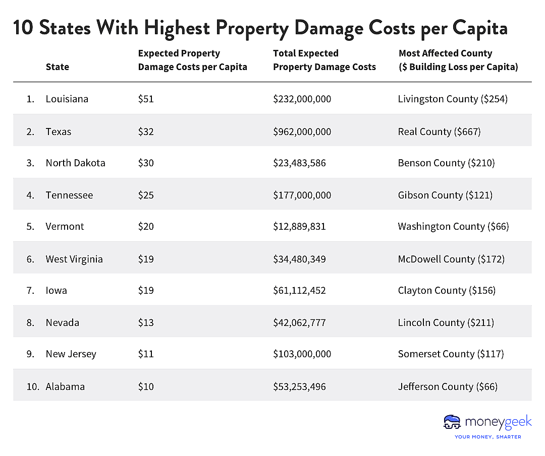 Table showing 10 states with the highest property damage costs per capita.