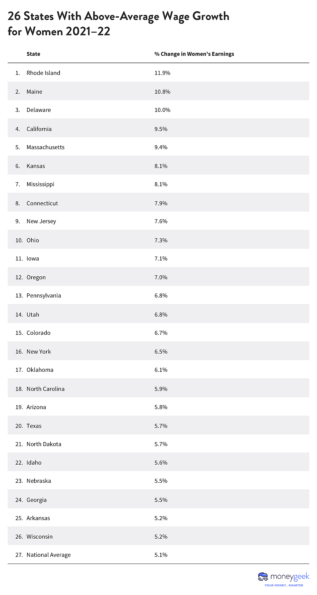 Table showing the 26 states with above-average wage growth for women.