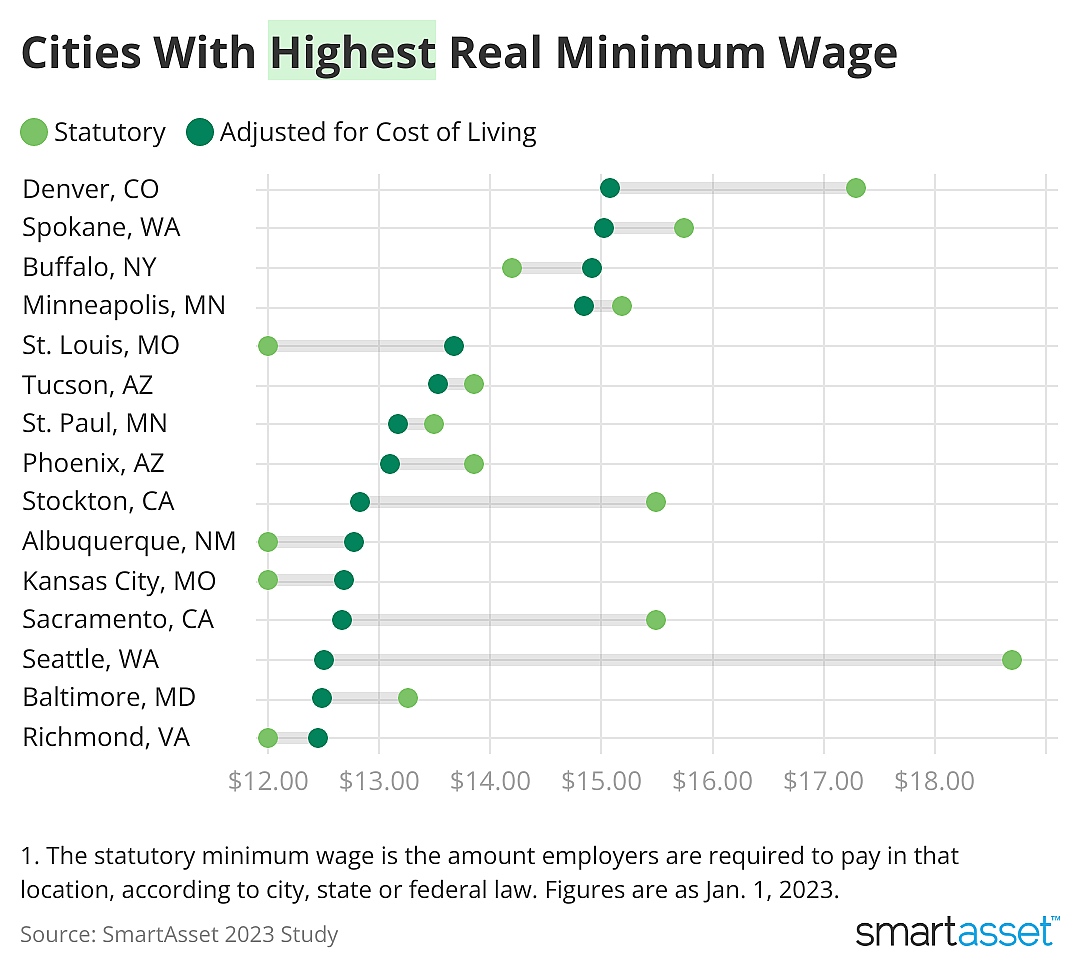 Chart showing a list of cities with the highest real minimum wage.