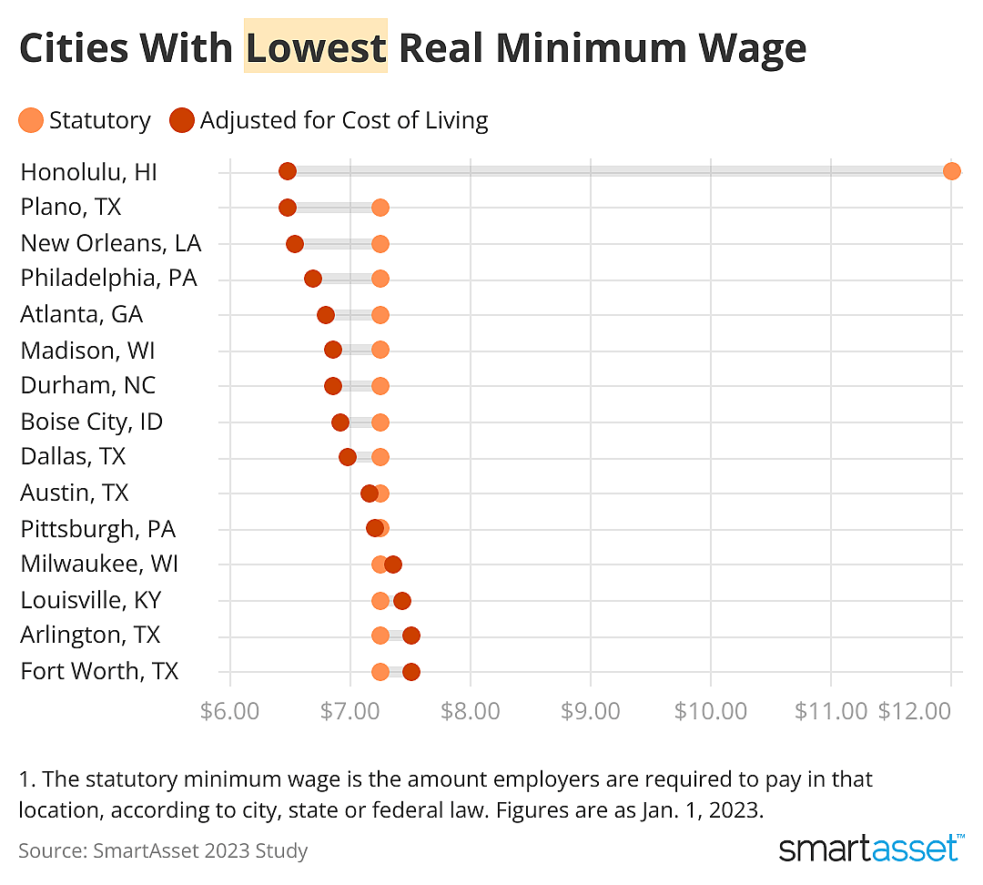 Chart showing a list of cities with the lowest real minimum wage.