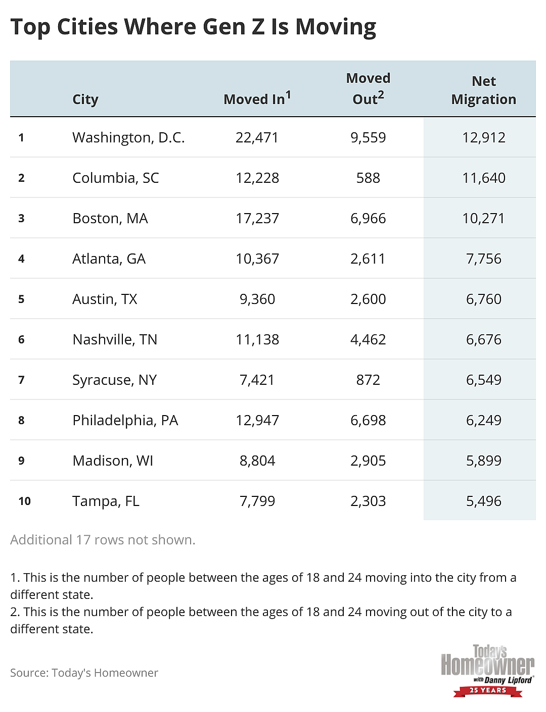 Chart showing the top cities where Gen Z is moving.