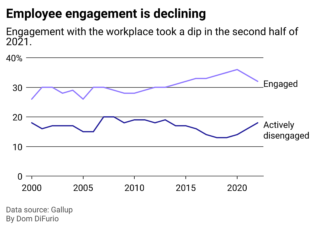 A chart showing a line for employees who say they're engaged at work, which began declining in 2021 and a line showing actively disengaged employees trending up and to the right over the same time period.