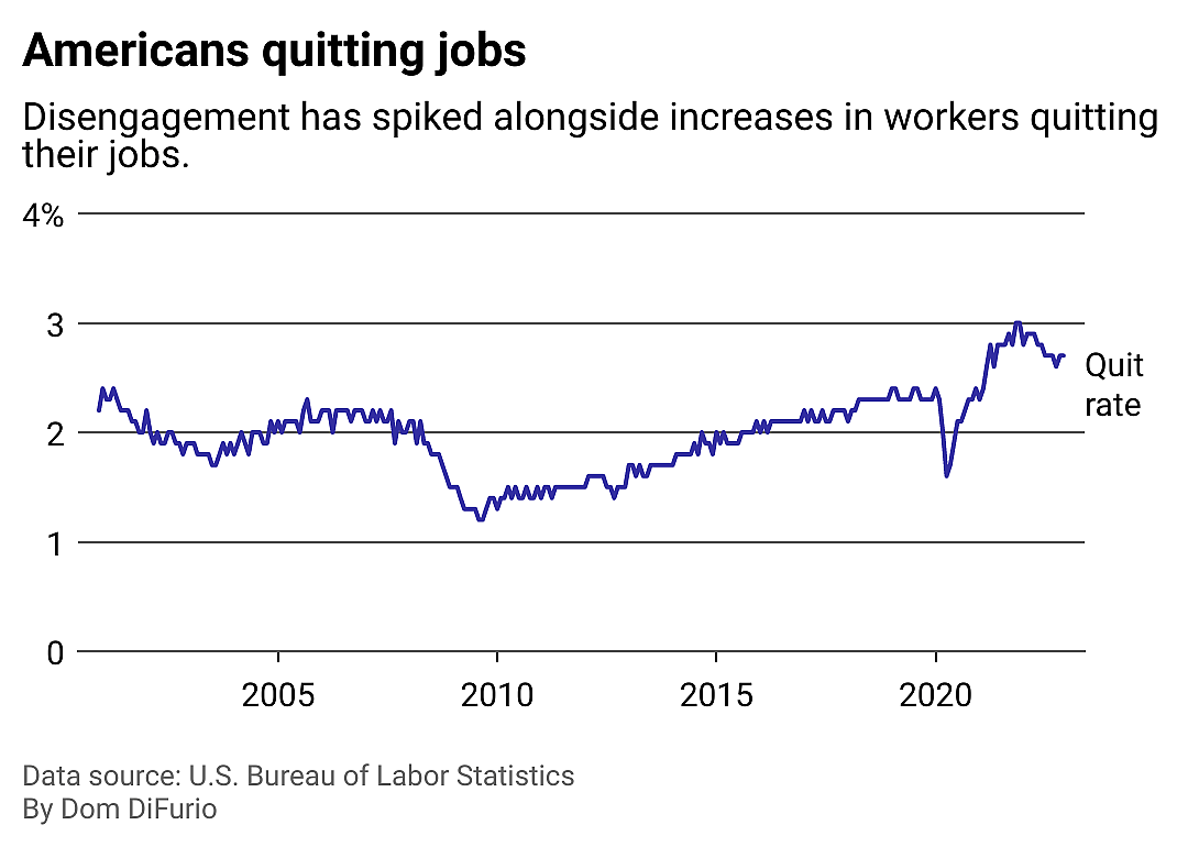 A chart showing a line representing the percentage of workers quitting their jobs each month, which peaks in 2021 before falling slightly in 2022.