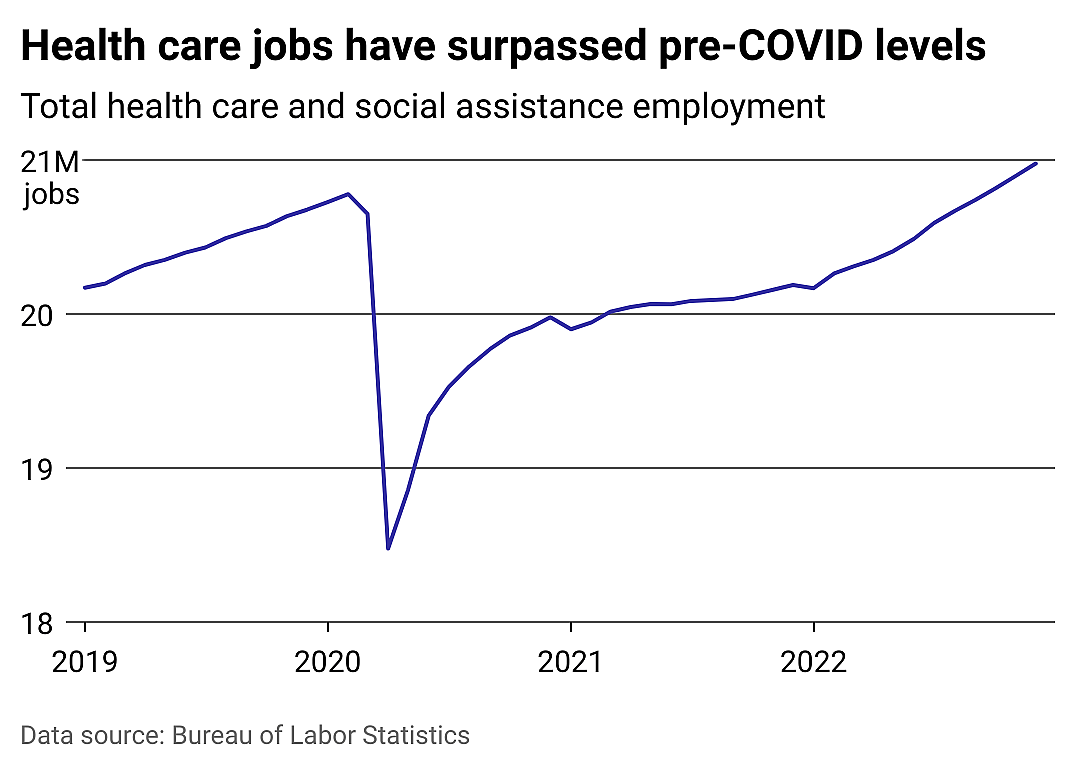Line chart showing health care and social assistance employment from 2019 to 2022.