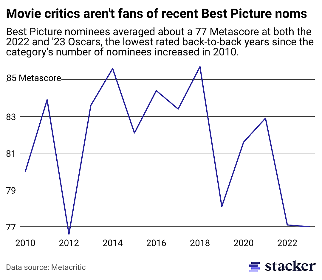 Line chart showing average Metascore of Best Picture nominated films at the Oscars from 2010 to 2023.