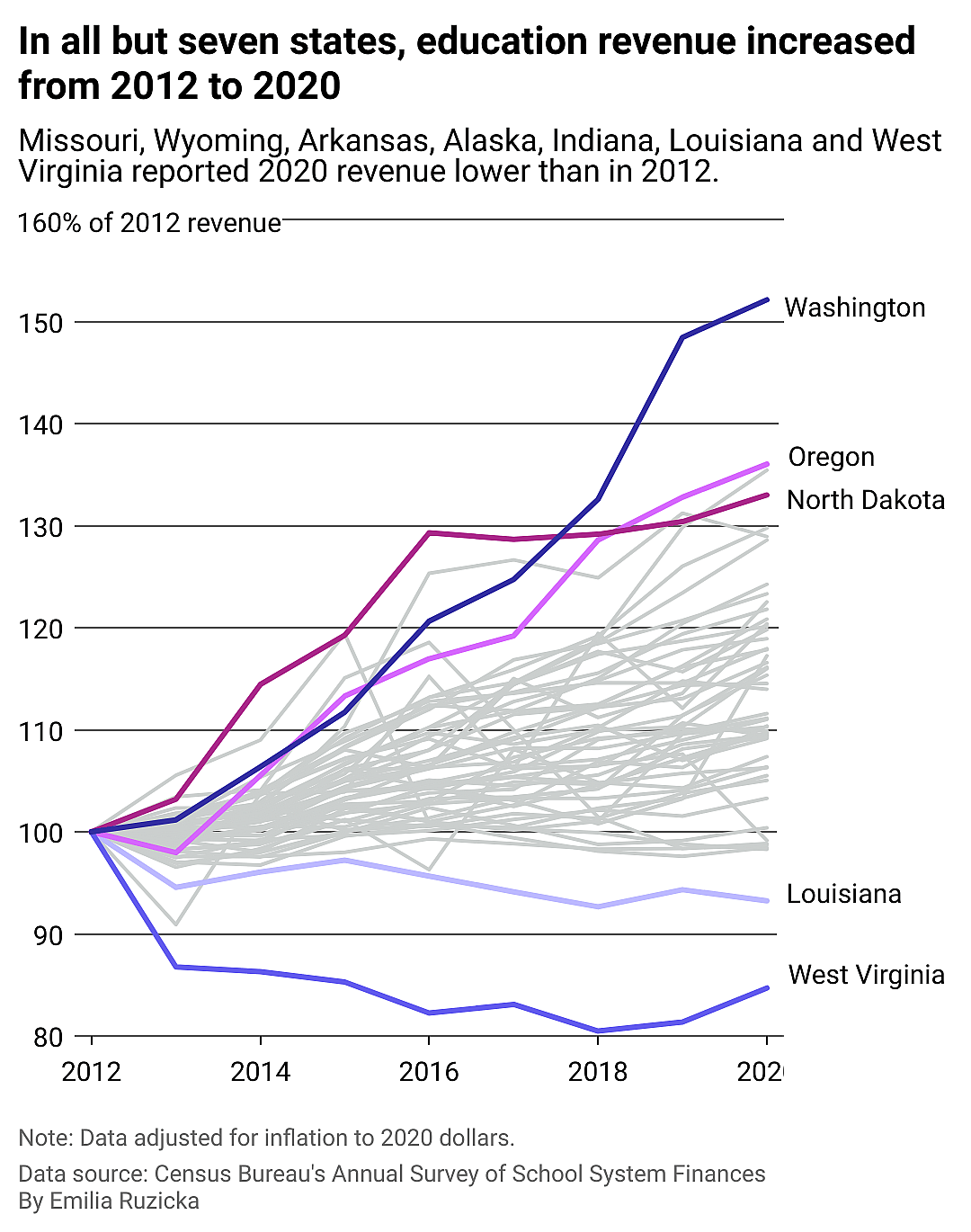 A line chart showing how in all but seven states, education revenue has increased from 2012 to 2020.