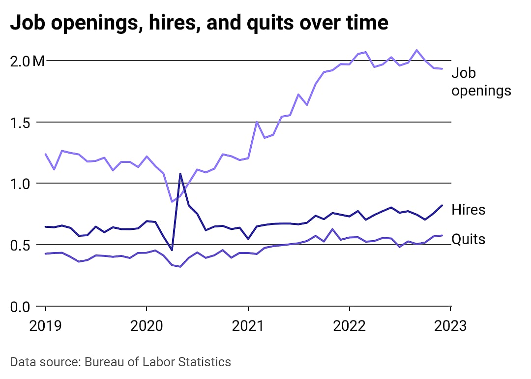 Multiline chart showing health care and social assistance job openings, hires, and quits from 2019 to 2022.
