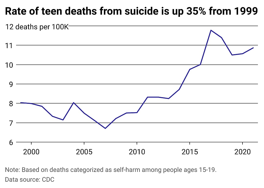 Line chart showing the rate of deaths from suicide among 15-19 year olds has grown 35%. 