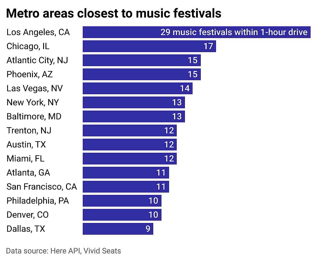 Metros within an hour's drive of music festivals