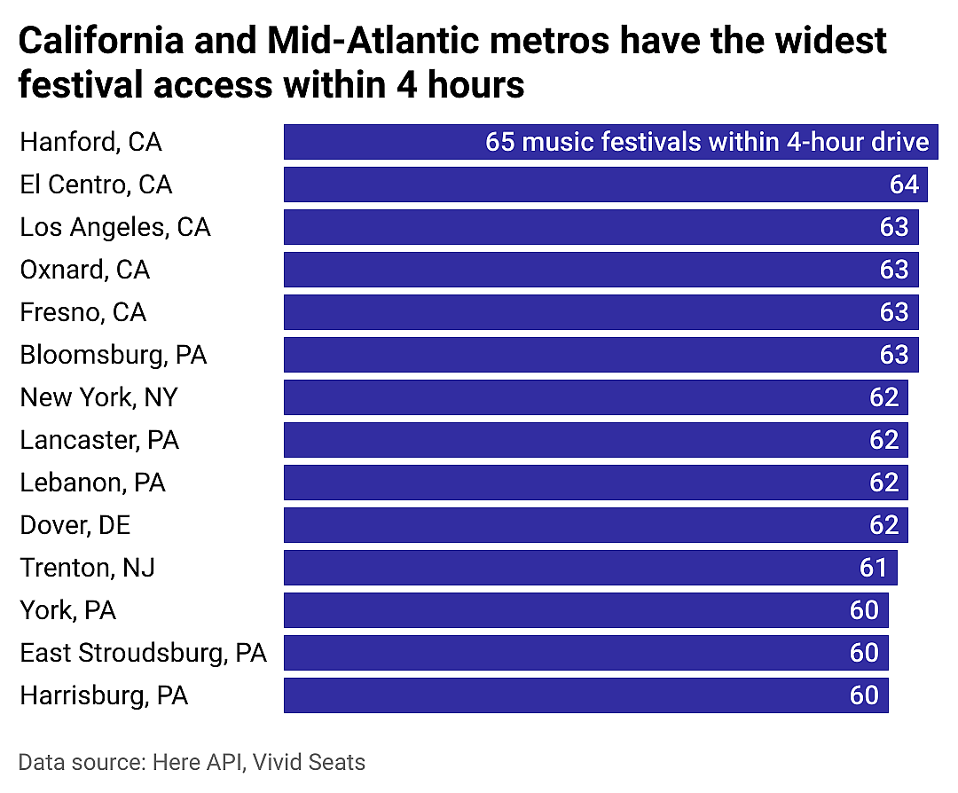 Metros within a 4-hour drive of a festival