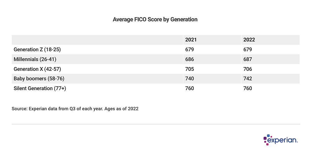 Table showing average FICO score by generation.