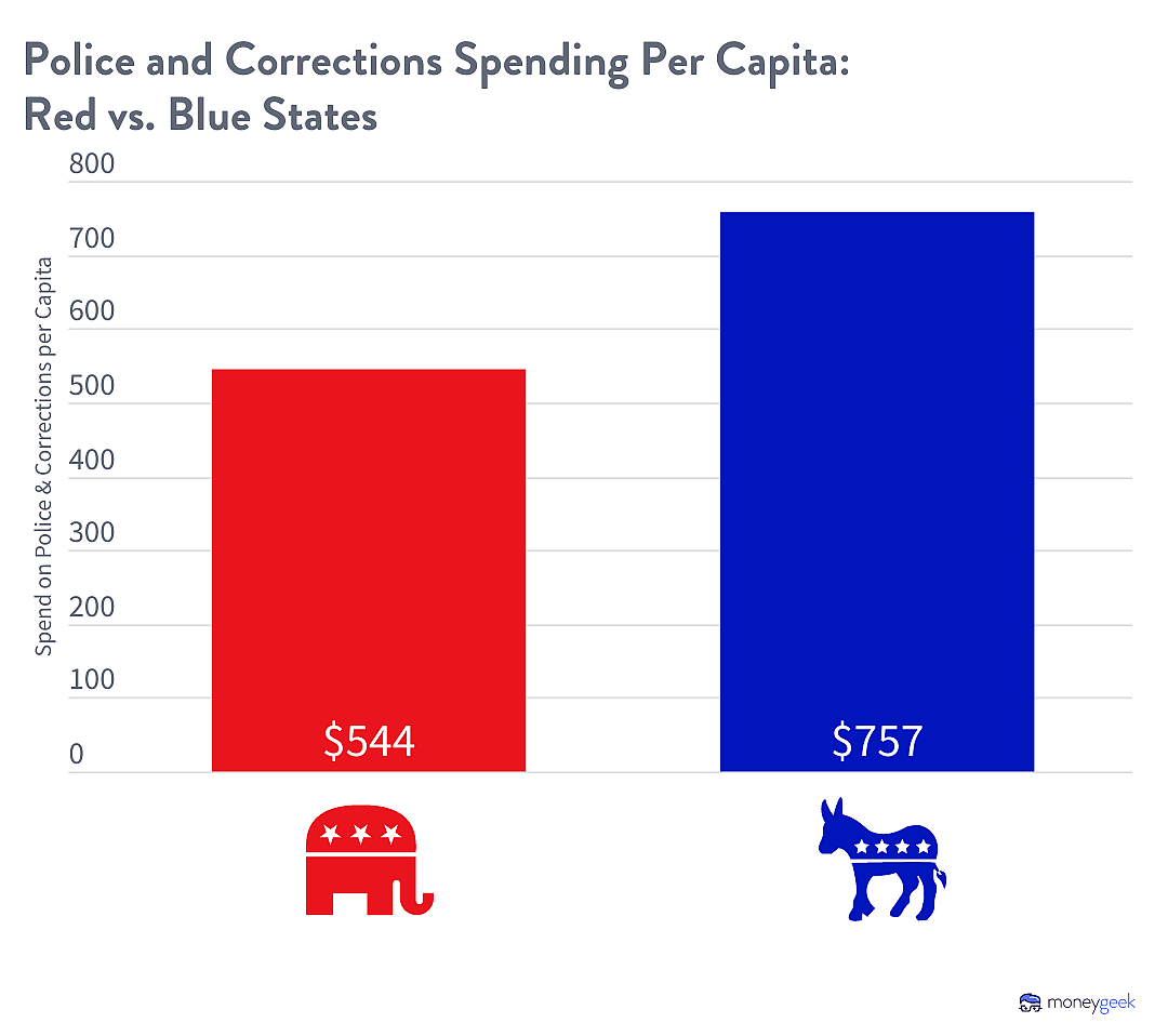 A bar chart of police and corrections spending per capita in red states compared to blue states. Red states spent $544 per capita and blue states spent $757 per capita.