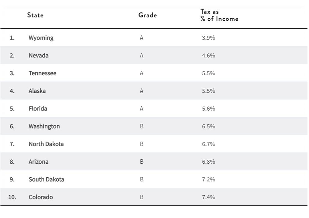 Table showing states with the lowest tax burdens.