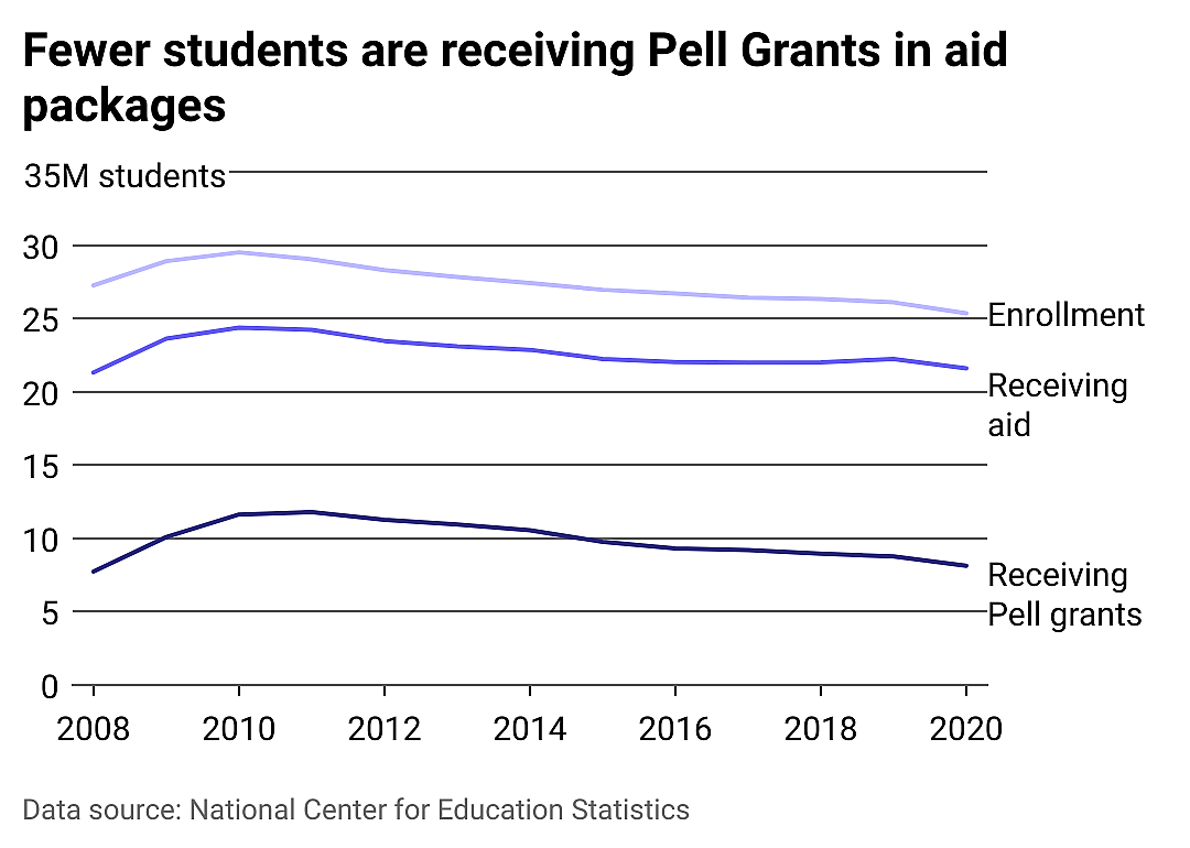 Line chart detailing total numbers of students enrolled in college since 2008. Sub-areas show the number of students receiving financial aid, and the portion receiving Pell Grants, which is declining as a portion of the whole.