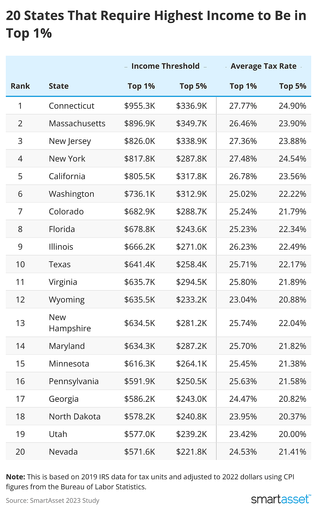 A data table showing the 20 states that require the highest income to be in the top 1%.