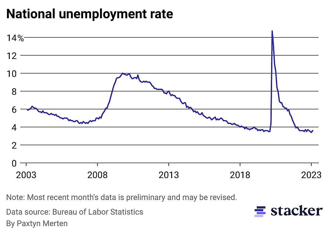 National unemployment rate