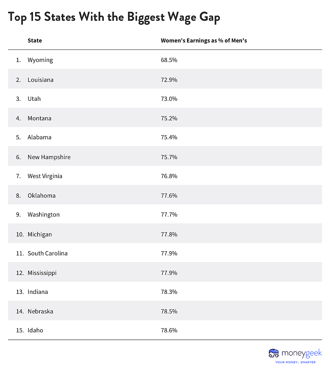 Table showing Wyoming and Louisiana have the biggest wage gaps between men and women.