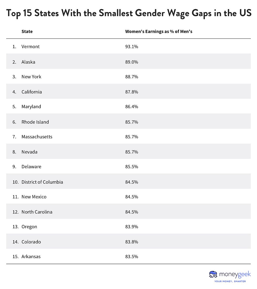 Table showing states with the smallest gender wage gaps.