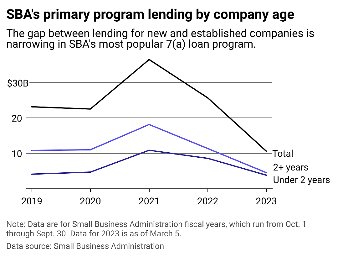 Line chart showing SBA's primary program lending by company age.