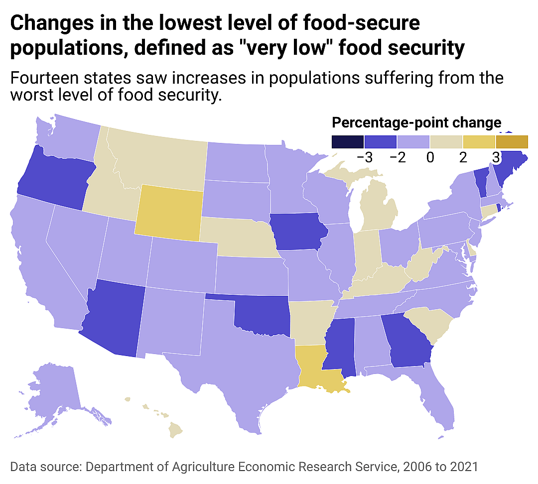 Map showing states changes in "very low" food security populations. Fourteen states show an increase.