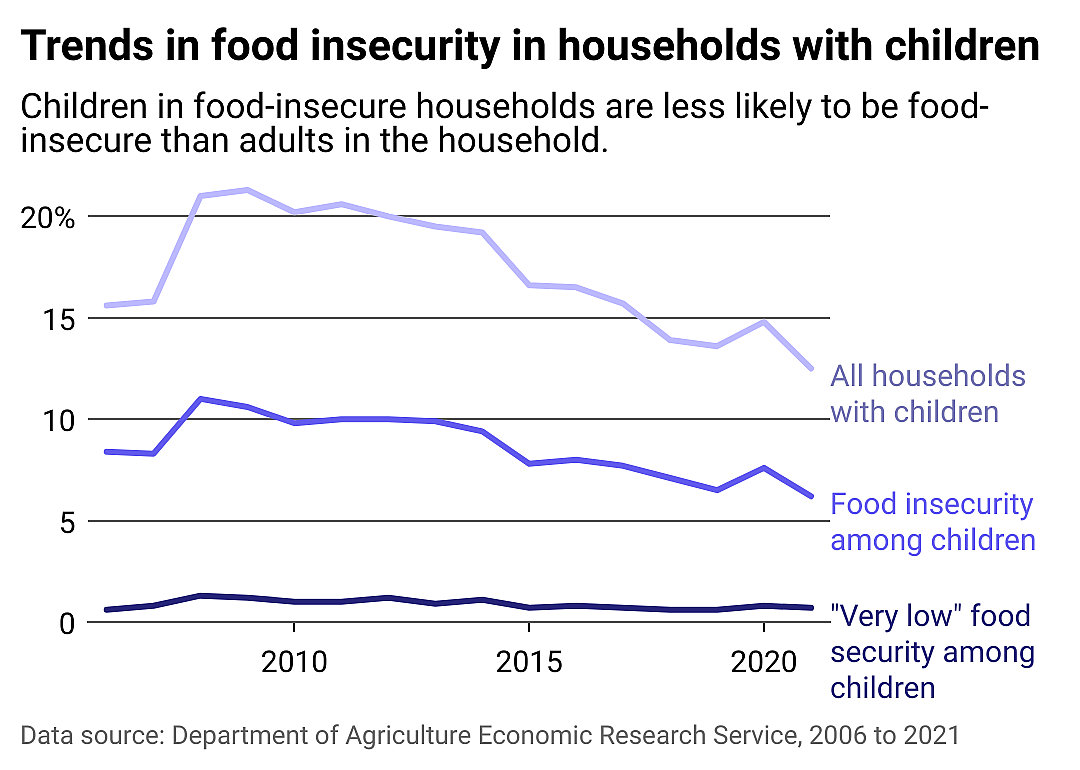 Line chart showing trends in food insecurity among households with children generally declining. The children in these households experience less food insecurity than the adults.