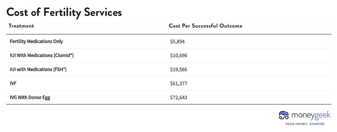 Chart showing the cost of facility services.