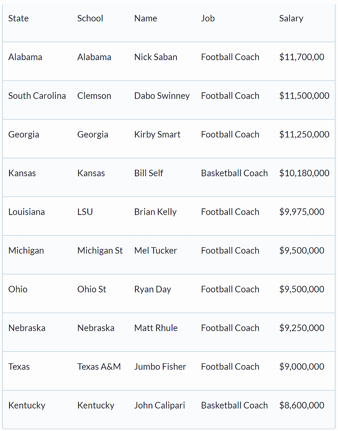 National and conference titles for the 10 coaches who make the most in their state
