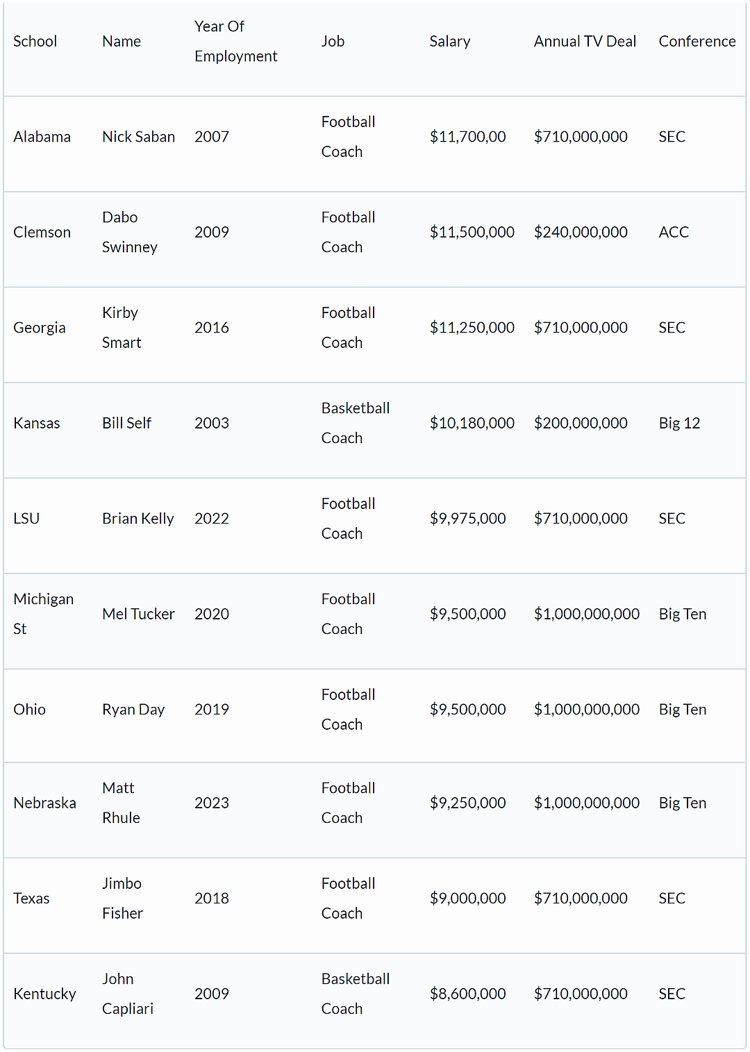 Do coach salaries correlate to television broadcasting revenue?