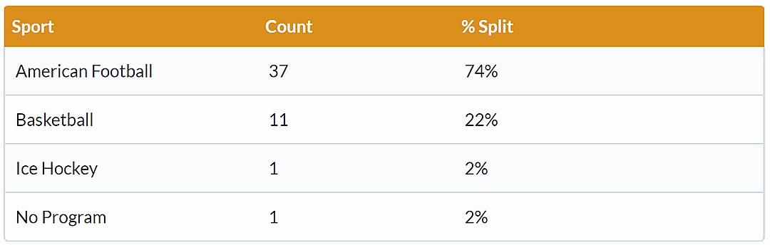 Table showing how different sports compare by coach salary.