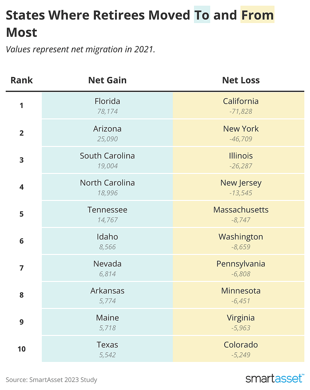 List showing where retirees moved to and from most in 2021.