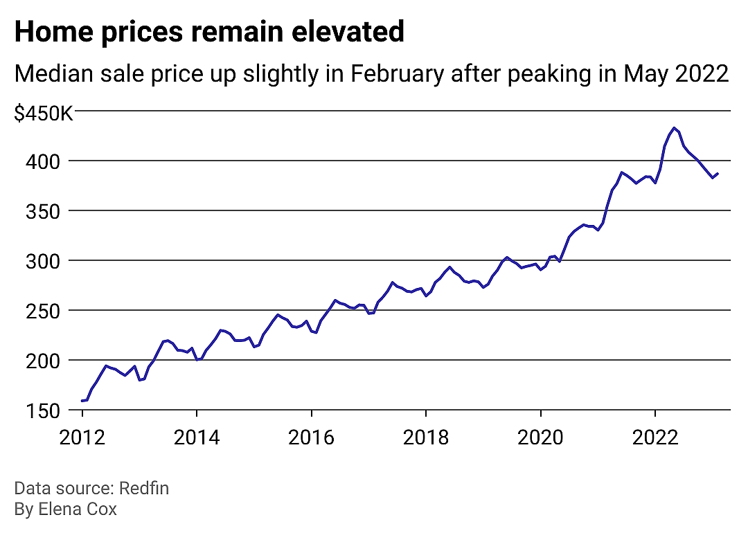 A chart shows median home sale price up slightly in February after peaking in May 2022.