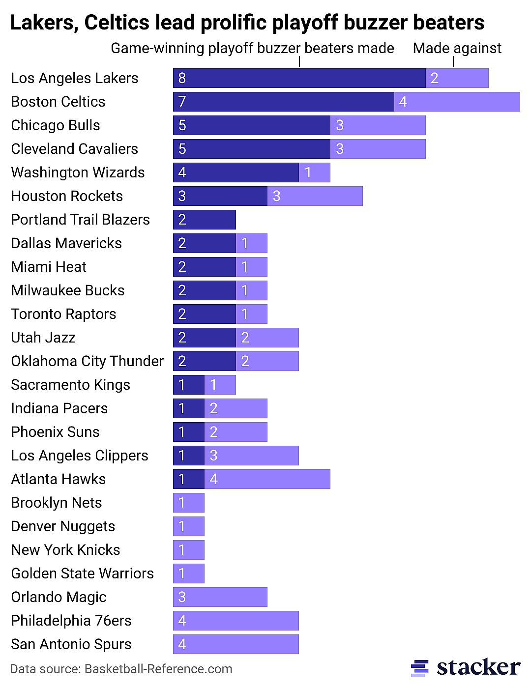Stacked bar chart of the NBA teams with the most playoff buzzer beaters