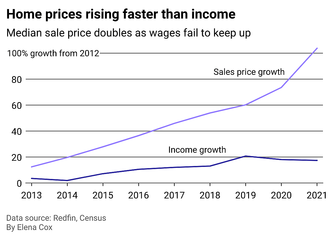 A chart shows home prices rising faster than income.