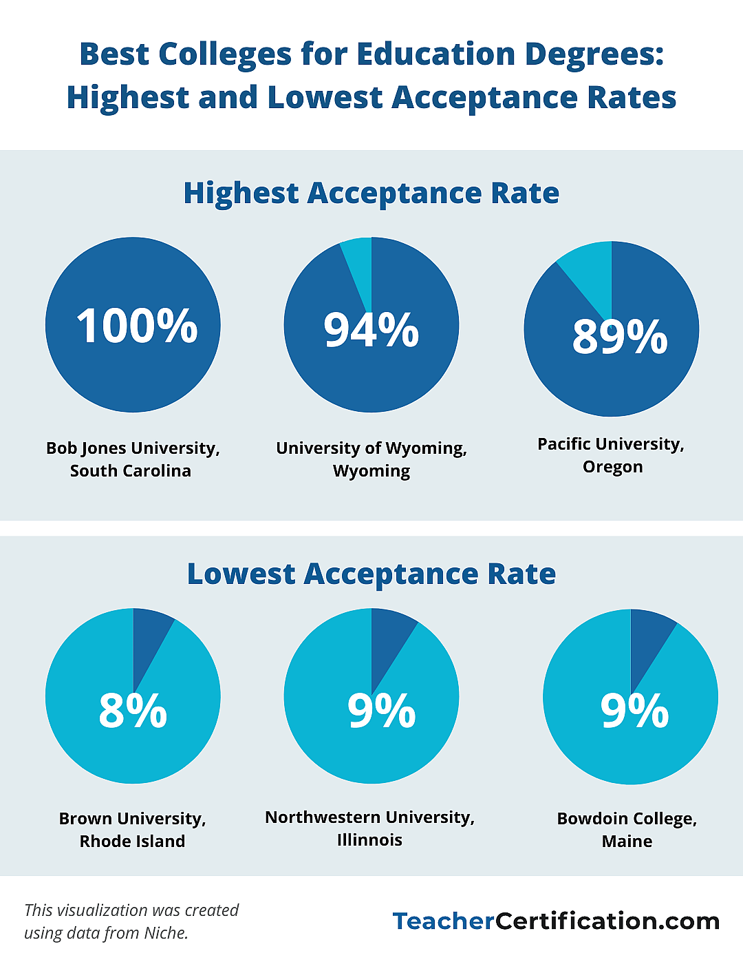 Pie charts showing colleges for with highest and lowest acceptance rates.