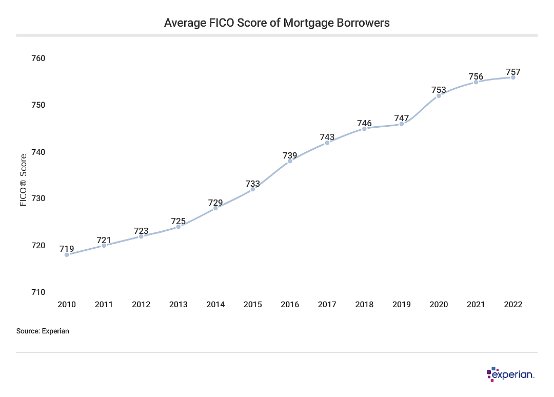 Line chart showing average FICO score of mortgage borrowers.