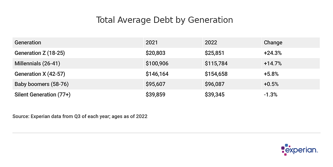Table showing total average debt by generation.