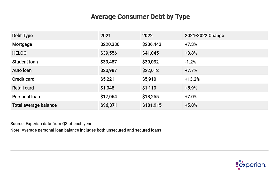 Table showing average consumer debt balance by debt type.
