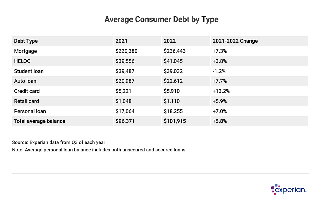 Table showing average consumer debt by type.